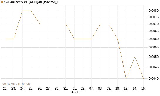 Call auf BMW St [J.P. Morgan Structured Products B.V.] Chart