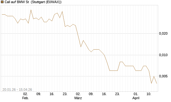 Call auf BMW St [J.P. Morgan Structured Products B.V.] Chart