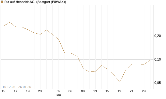 Put auf Hensoldt AG [J.P. Morgan Structured Products B.V.] Chart