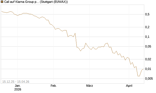 Call auf Klarna Group plc [Ordinary Shares] [J.P. Morgan Structured Products B.V.] Chart