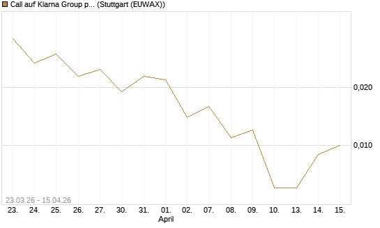 Call auf Klarna Group plc [Ordinary Shares] [J.P. Morgan Structured Products B.V.] Chart