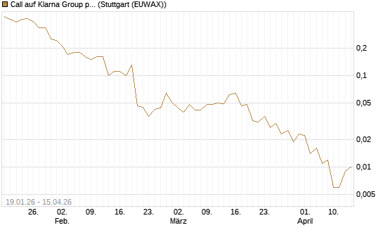 Call auf Klarna Group plc [Ordinary Shares] [J.P. Morgan Structured Products B.V.] Chart