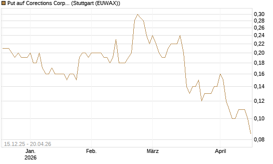 Put auf Corections Corp [J.P. Morgan Structured Products B.V.] Chart