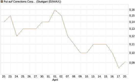 Put auf Corections Corp [J.P. Morgan Structured Products B.V.] Chart