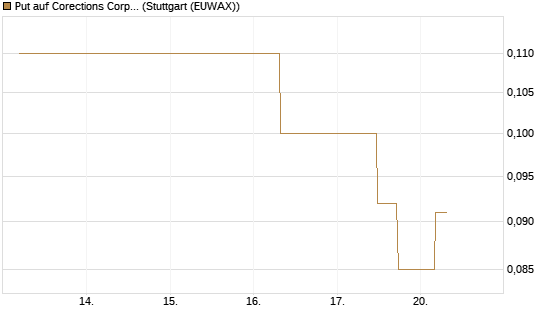 Put auf Corections Corp [J.P. Morgan Structured Products B.V.] Chart