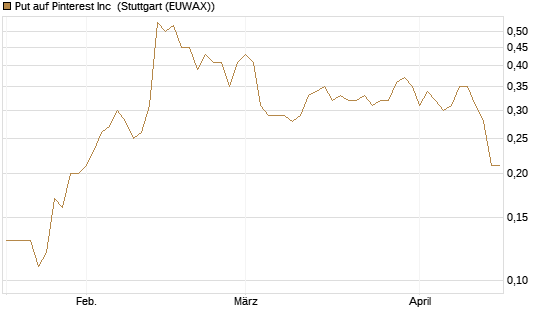Put auf Pinterest Inc [J.P. Morgan Structured Products B.V.] Chart
