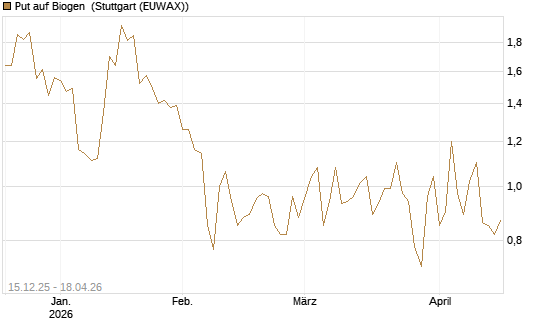 Put auf Biogen [J.P. Morgan Structured Products B.V.] Chart