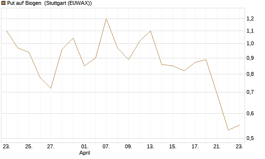 Put auf Biogen [J.P. Morgan Structured Products B.V.] Chart
