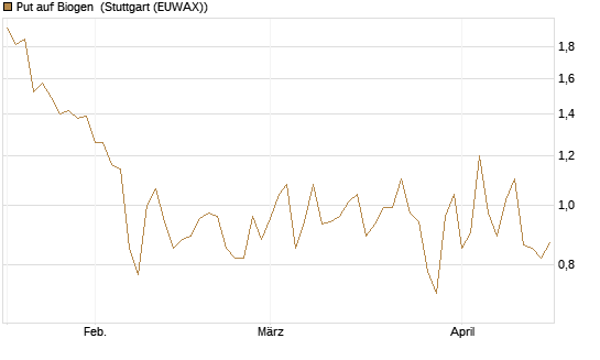Put auf Biogen [J.P. Morgan Structured Products B.V.] Chart