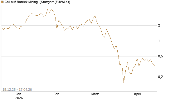 Call auf Barrick Mining [J.P. Morgan Structured Products B.V.] Chart