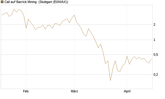 Call auf Barrick Mining [J.P. Morgan Structured Products B.V.] Chart