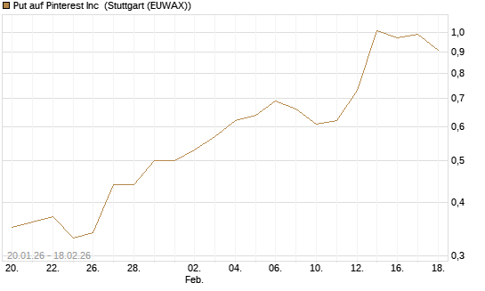 Put auf Pinterest Inc [J.P. Morgan Structured Products B.V.] Chart