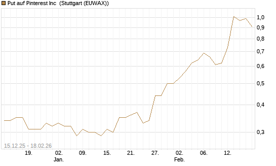 Put auf Pinterest Inc [J.P. Morgan Structured Products B.V.] Chart