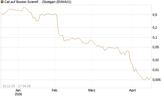Call auf Boston Scientific [J.P. Morgan Structured Products B.V.] Chart