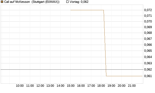 Call auf McKesson [J.P. Morgan Structured Products B.V.] Chart