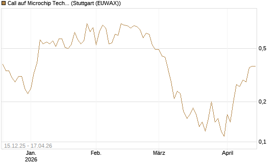 Call auf Microchip Technology [J.P. Morgan Structured Products B.V.] Chart