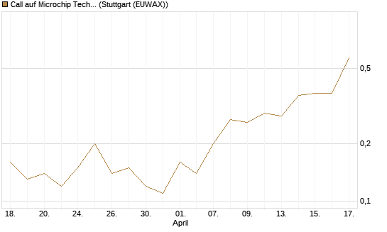 Call auf Microchip Technology [J.P. Morgan Structured Products B.V.] Chart