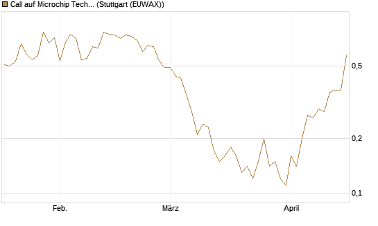 Call auf Microchip Technology [J.P. Morgan Structured Products B.V.] Chart