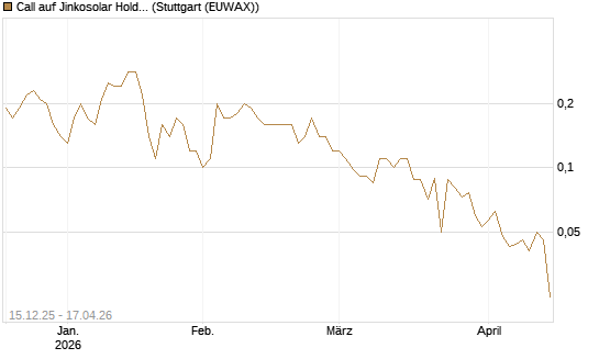 Call auf Jinkosolar Holdings Company Limited [J.P. Morgan Structured Products B.V.] Chart