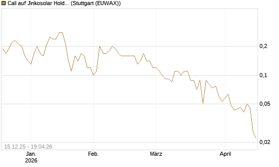 Call auf Jinkosolar Holdings Company Limited [J.P. Morgan Structured Products B.V.] Chart