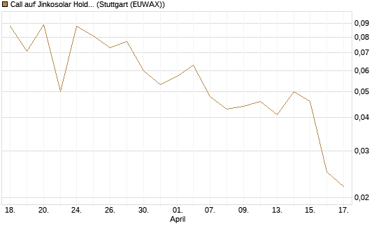Call auf Jinkosolar Holdings Company Limited [J.P. Morgan Structured Products B.V.] Chart