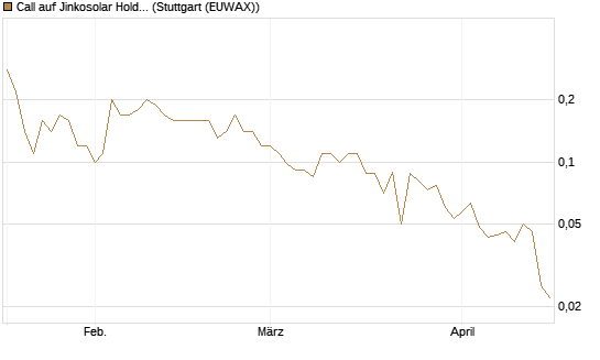 Call auf Jinkosolar Holdings Company Limited [J.P. Morgan Structured Products B.V.] Chart