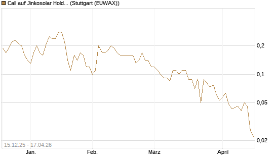 Call auf Jinkosolar Holdings Company Limited [J.P. Morgan Structured Products B.V.] Chart