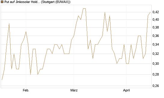 Put auf Jinkosolar Holdings Company Limited [J.P. Morgan Structured Products B.V.] Chart