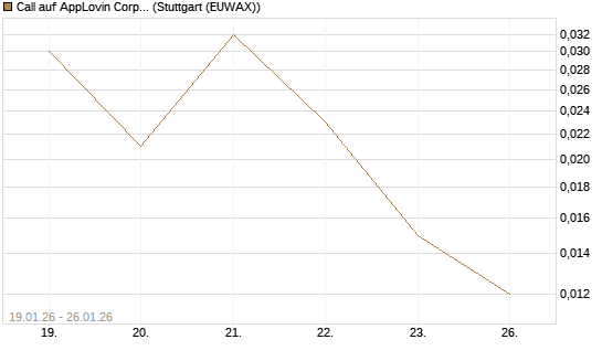 Call auf AppLovin Corp [J.P. Morgan Structured Products B.V.] Chart