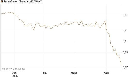 Put auf Intel [J.P. Morgan Structured Products B.V.] Chart