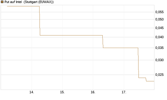 Put auf Intel [J.P. Morgan Structured Products B.V.] Chart