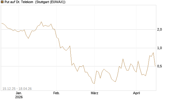 Put auf Dt. Telekom [J.P. Morgan Structured Products B.V.] Chart