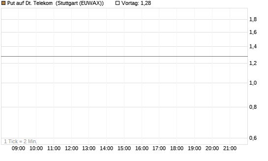 Put auf Dt. Telekom [J.P. Morgan Structured Products B.V.] Chart
