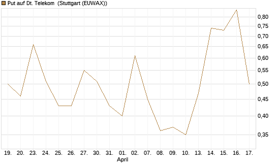 Put auf Dt. Telekom [J.P. Morgan Structured Products B.V.] Chart