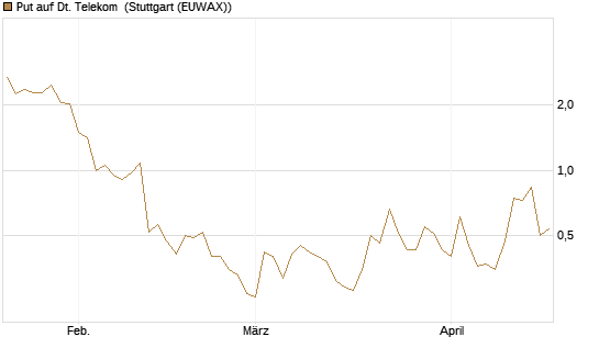 Put auf Dt. Telekom [J.P. Morgan Structured Products B.V.] Chart