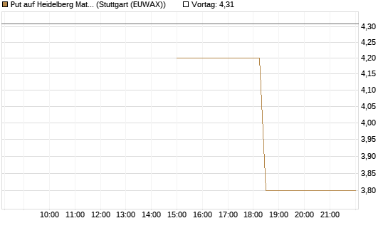 Put auf Heidelberg Materials [J.P. Morgan Structured Products B.V.] Chart