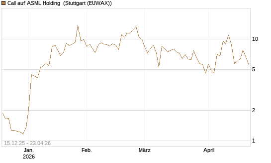 Call auf ASML Holding [J.P. Morgan Structured Products B.V.] Chart