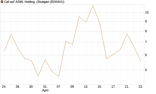Call auf ASML Holding [J.P. Morgan Structured Products B.V.] Chart