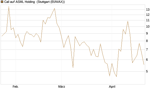 Call auf ASML Holding [J.P. Morgan Structured Products B.V.] Chart