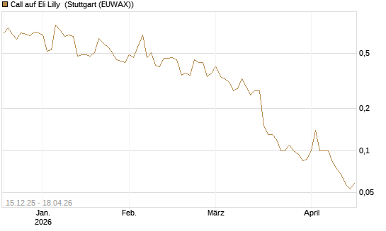 Call auf Eli Lilly [J.P. Morgan Structured Products B.V.] Chart