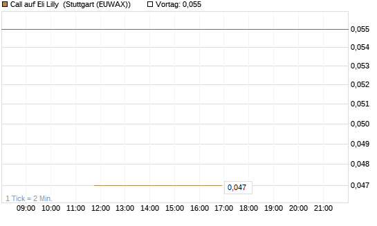 Call auf Eli Lilly [J.P. Morgan Structured Products B.V.] Chart