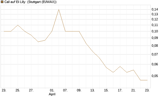 Call auf Eli Lilly [J.P. Morgan Structured Products B.V.] Chart
