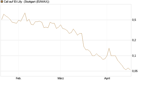 Call auf Eli Lilly [J.P. Morgan Structured Products B.V.] Chart