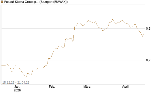 Put auf Klarna Group plc [Ordinary Shares] [J.P. Morgan Structured Products B.V.] Chart
