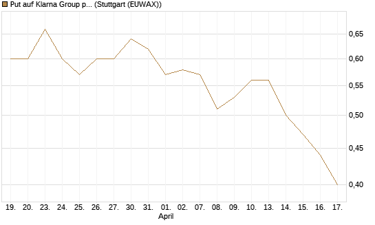 Put auf Klarna Group plc [Ordinary Shares] [J.P. Morgan Structured Products B.V.] Chart