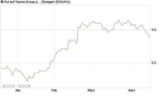 Put auf Klarna Group plc [Ordinary Shares] [J.P. Morgan Structured Products B.V.] Chart