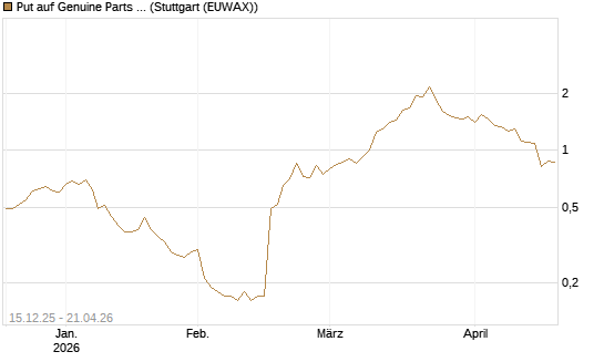 Put auf Genuine Parts Company [J.P. Morgan Structured Products B.V.] Chart