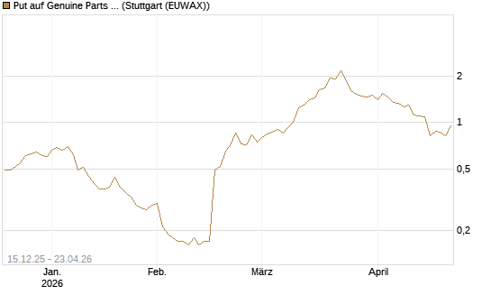 Put auf Genuine Parts Company [J.P. Morgan Structured Products B.V.] Chart
