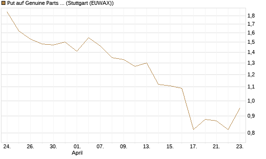 Put auf Genuine Parts Company [J.P. Morgan Structured Products B.V.] Chart