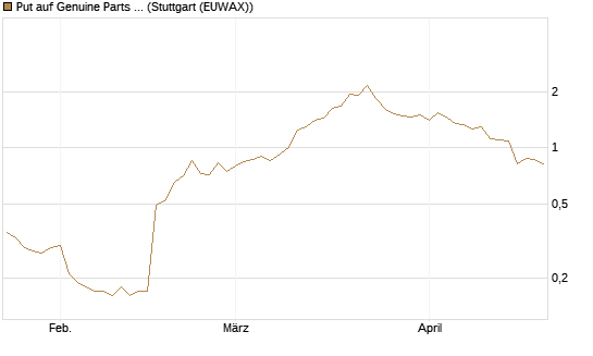 Put auf Genuine Parts Company [J.P. Morgan Structured Products B.V.] Chart